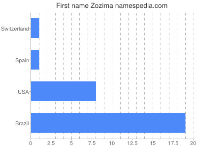 Vornamen Zozima