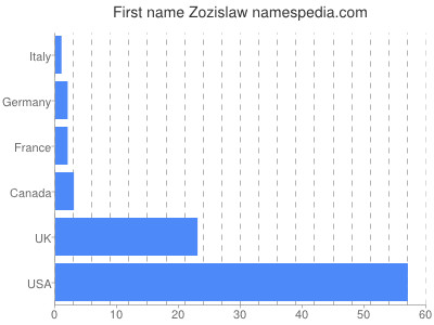 prenom Zozislaw