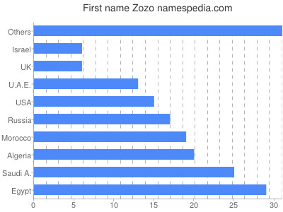 Given name Zozo