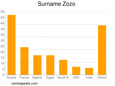 Familiennamen Zozo