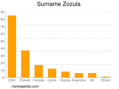 Surname Zozula