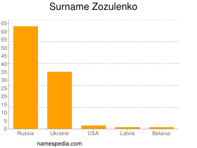 Familiennamen Zozulenko