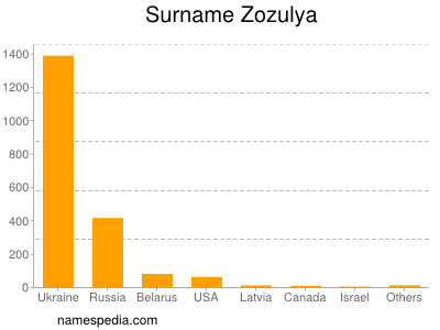 Familiennamen Zozulya