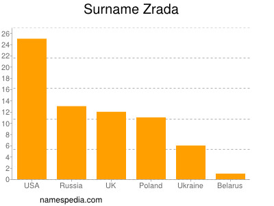 nom Zrada