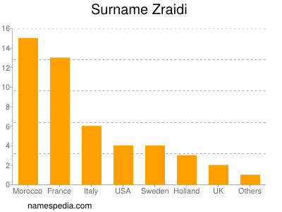 Familiennamen Zraidi