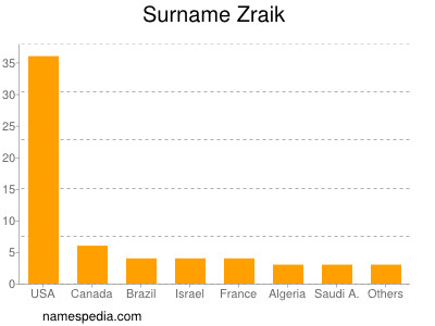 Surname Zraik