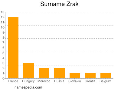 Familiennamen Zrak