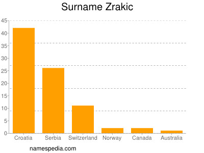 Surname Zrakic