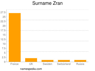 Familiennamen Zran