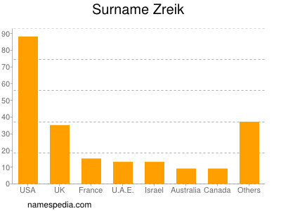 nom Zreik