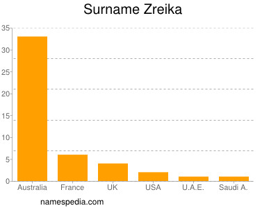 Familiennamen Zreika