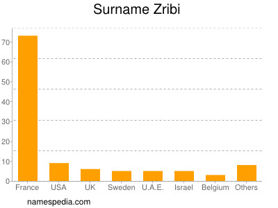 Familiennamen Zribi