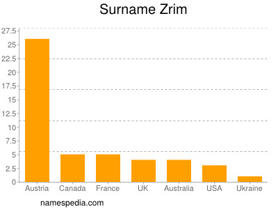 Familiennamen Zrim