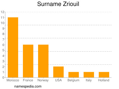 Familiennamen Zriouil