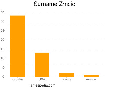Surname Zrncic