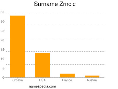 nom Zrncic