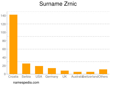 Familiennamen Zrnic