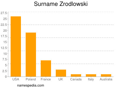 Familiennamen Zrodlowski