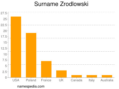 nom Zrodlowski