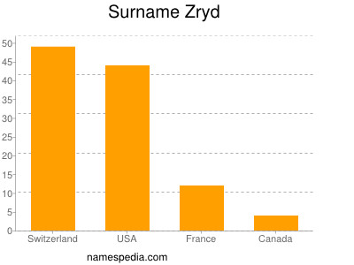 Surname Zryd