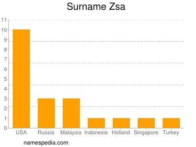 Familiennamen Zsa