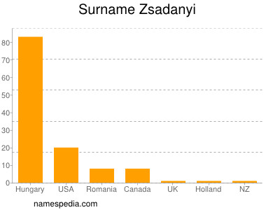 Familiennamen Zsadanyi