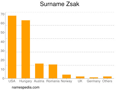 Familiennamen Zsak