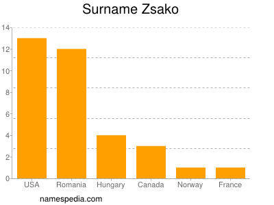 Familiennamen Zsako