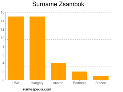 Familiennamen Zsambok
