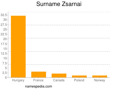 nom Zsarnai