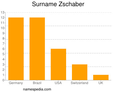 Familiennamen Zschaber