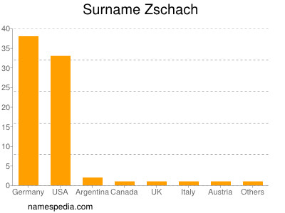 nom Zschach