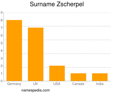 Familiennamen Zscherpel