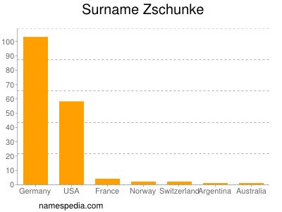 Familiennamen Zschunke