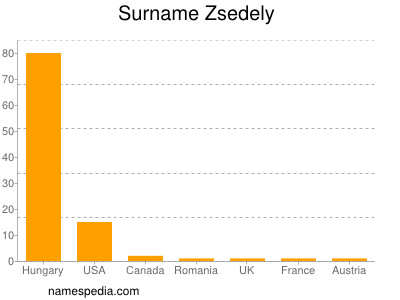 Familiennamen Zsedely