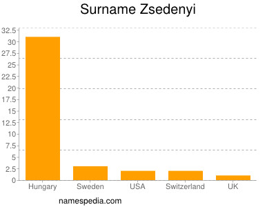 Familiennamen Zsedenyi