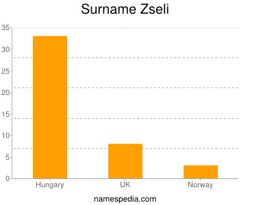 Familiennamen Zseli