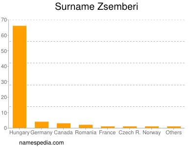 Familiennamen Zsemberi