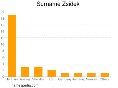 Familiennamen Zsidek