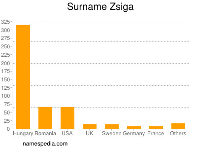 nom Zsiga