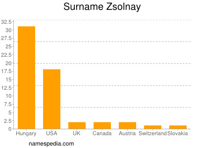 Familiennamen Zsolnay