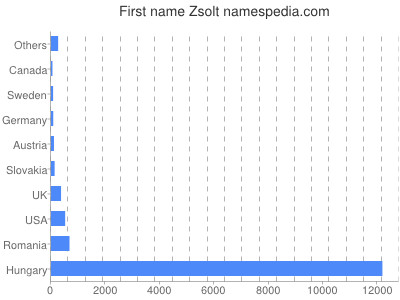 prenom Zsolt