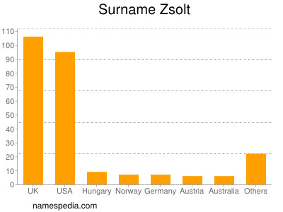 Familiennamen Zsolt