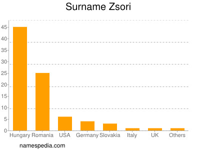 nom Zsori