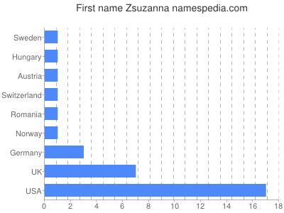 Vornamen Zsuzanna