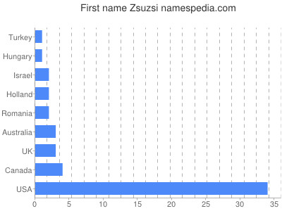 Vornamen Zsuzsi