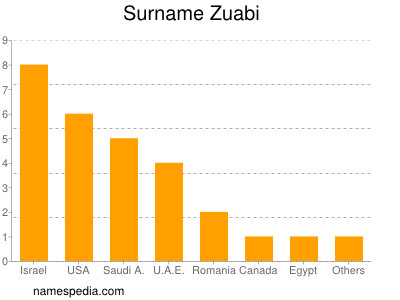 Familiennamen Zuabi