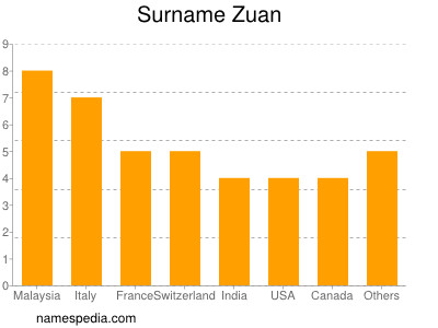 Familiennamen Zuan