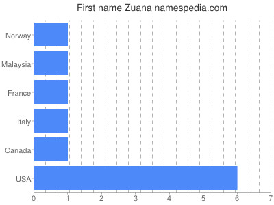 prenom Zuana