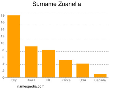 Familiennamen Zuanella